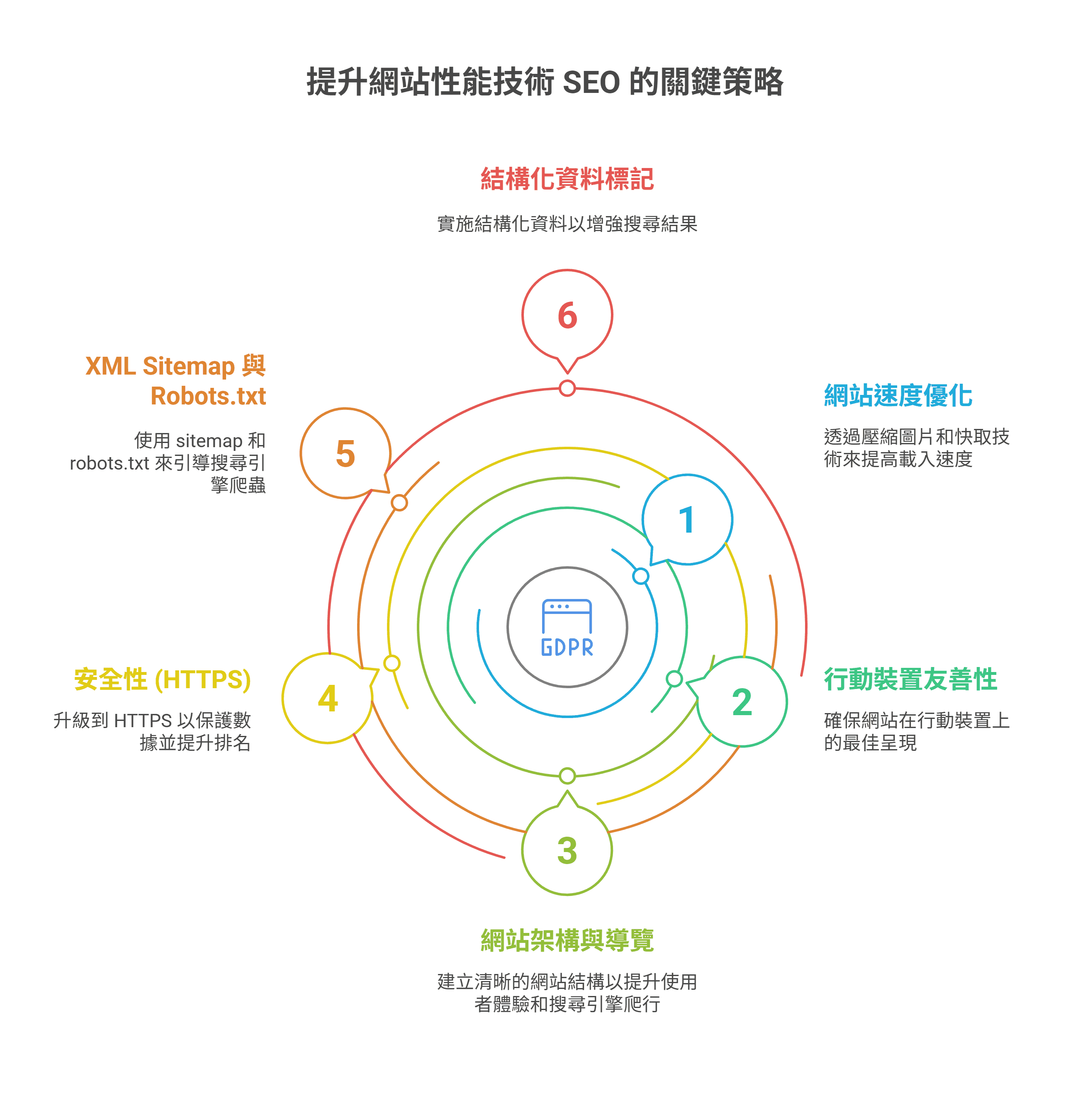 提升網站性能技術 SEO 的關鍵策略