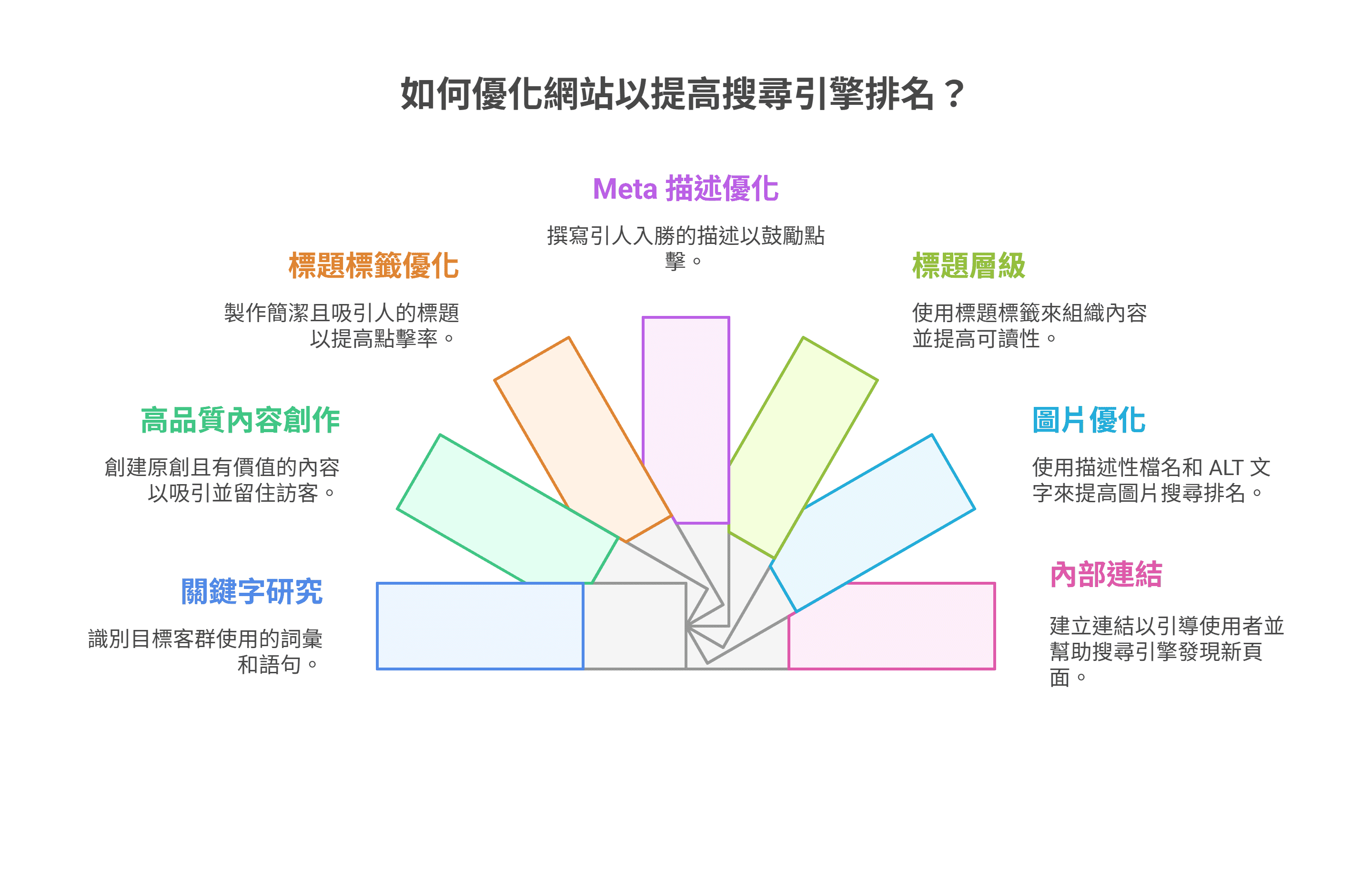 如何優化網站以提高搜尋引擎排名?