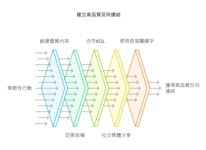 如何建立高品質反向連結