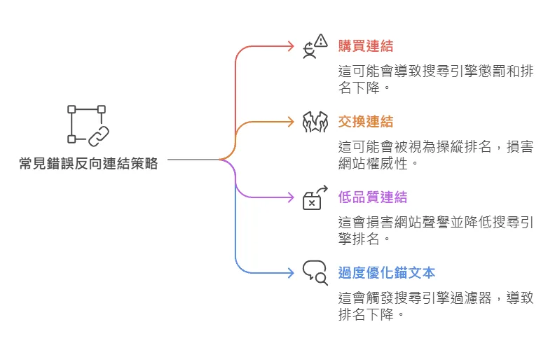 反向連結常見錯誤觀念