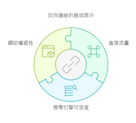 反向連結的組成部分