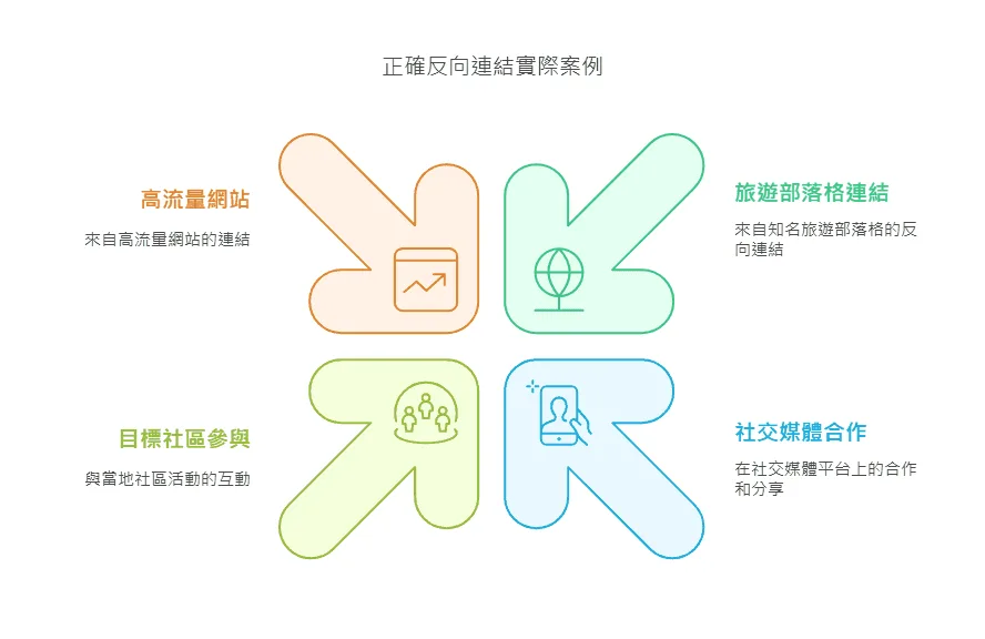 正確反向連結建立方式