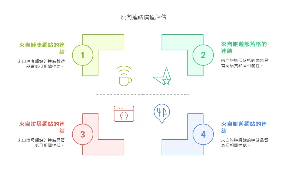 反向連結價值評估