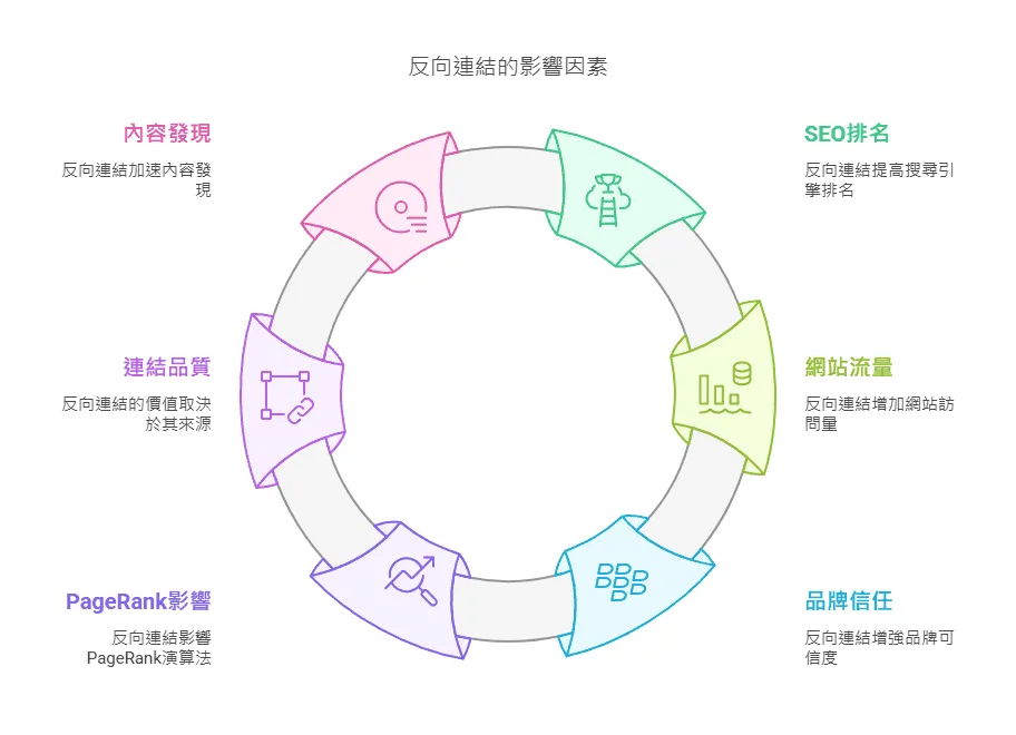 反向連結的影響因素
