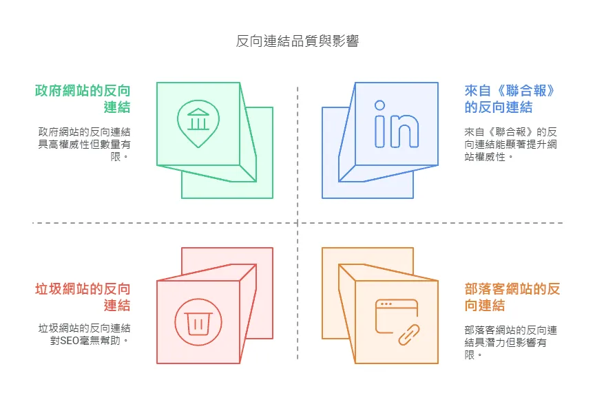 反向連結品質與影響