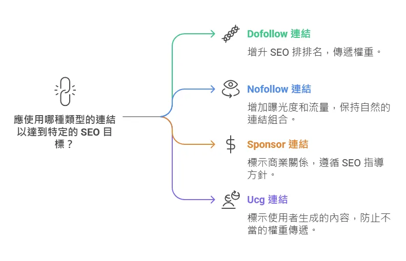 反向連結的類型