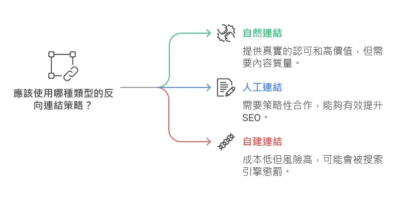 建立反向連結的方法