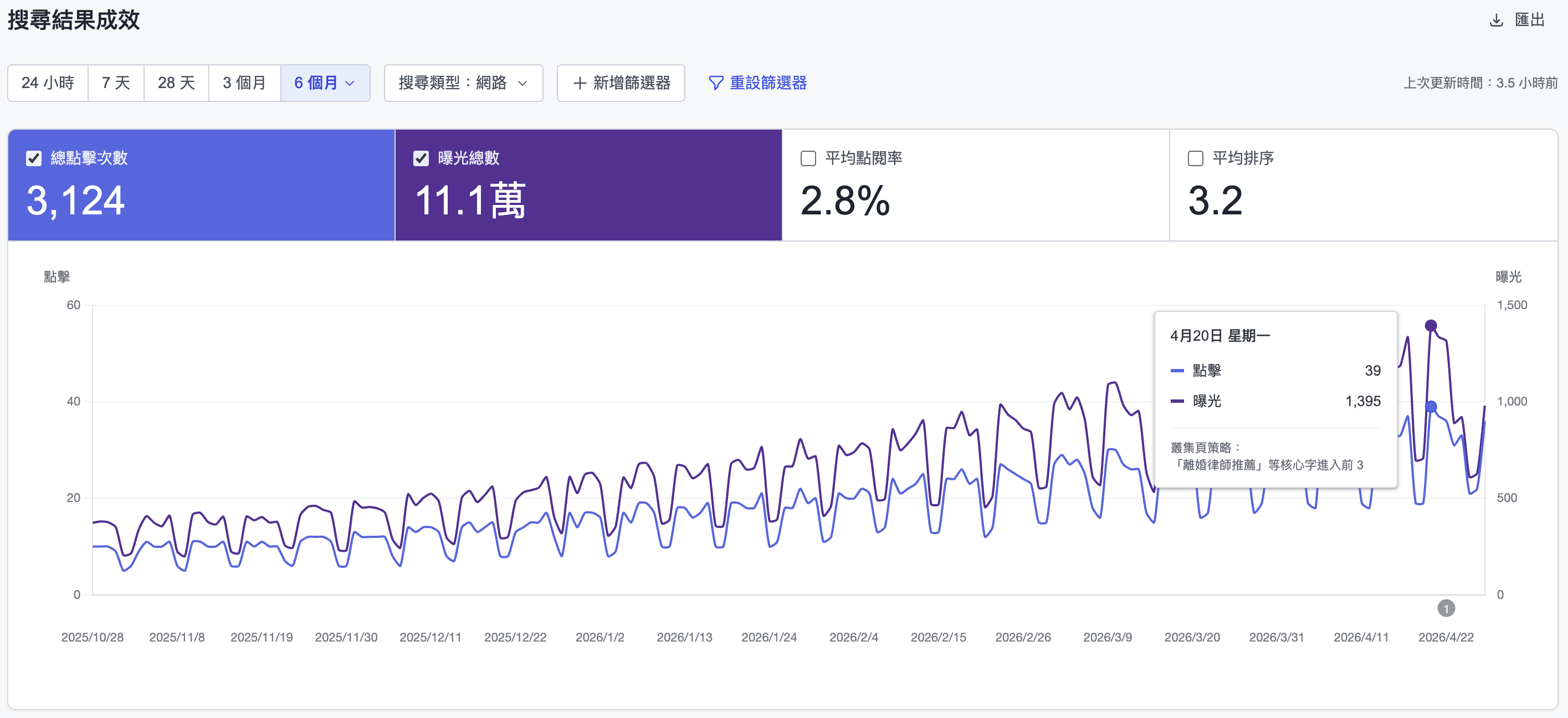 實戰案例 B — 某區域型律師事務所