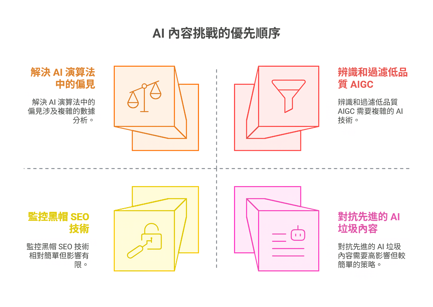 AI 內容挑戰的優先順序