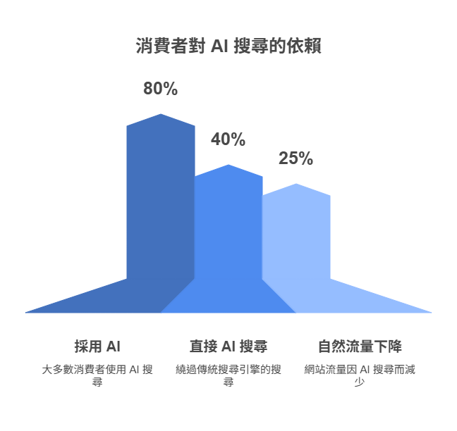 消費者對 AI 搜尋的依賴