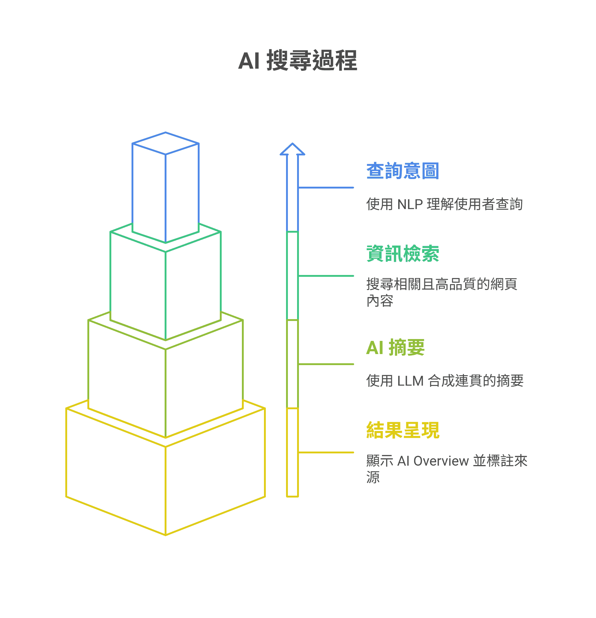 AI 搜尋過程