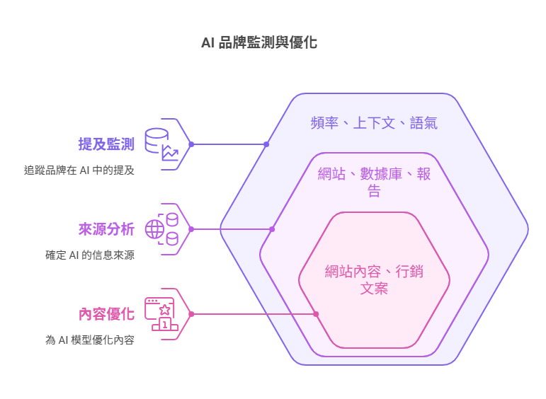 AI 品牌監測與優化