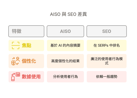 AISO 與 SEO 差異