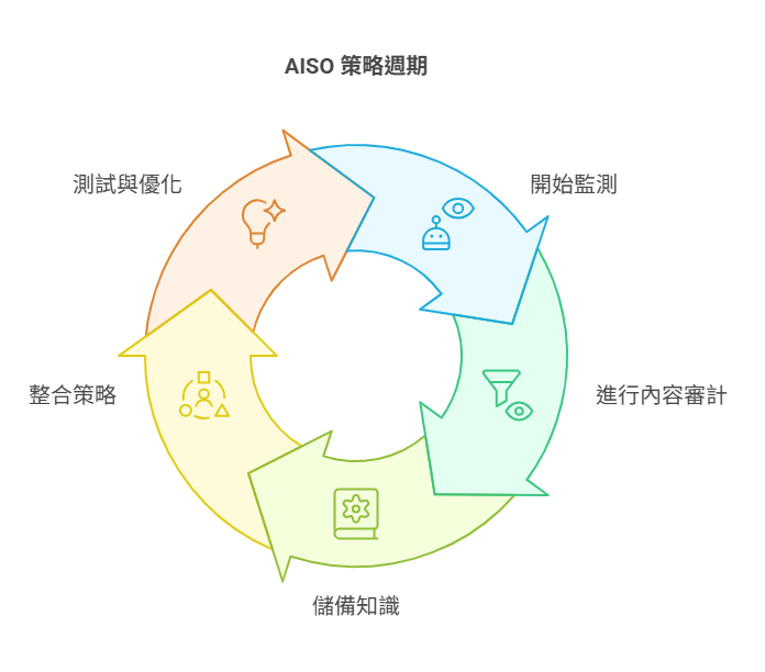 AISO 策略週期