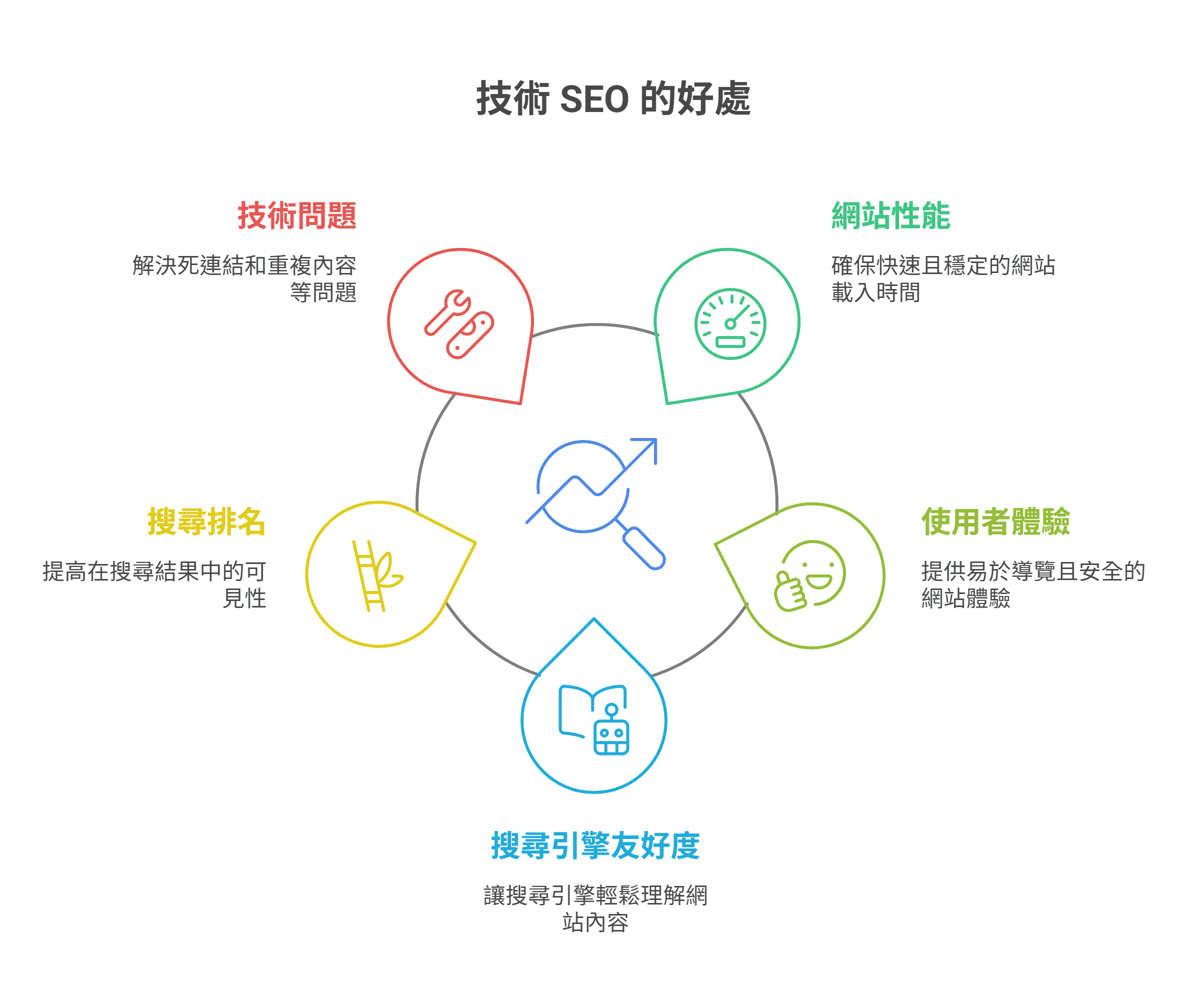 技術 SEO 的好處