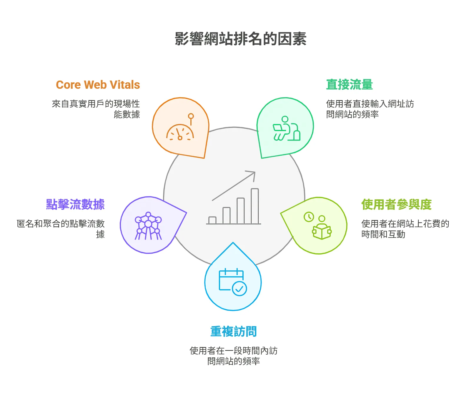 影響網站排名的因素