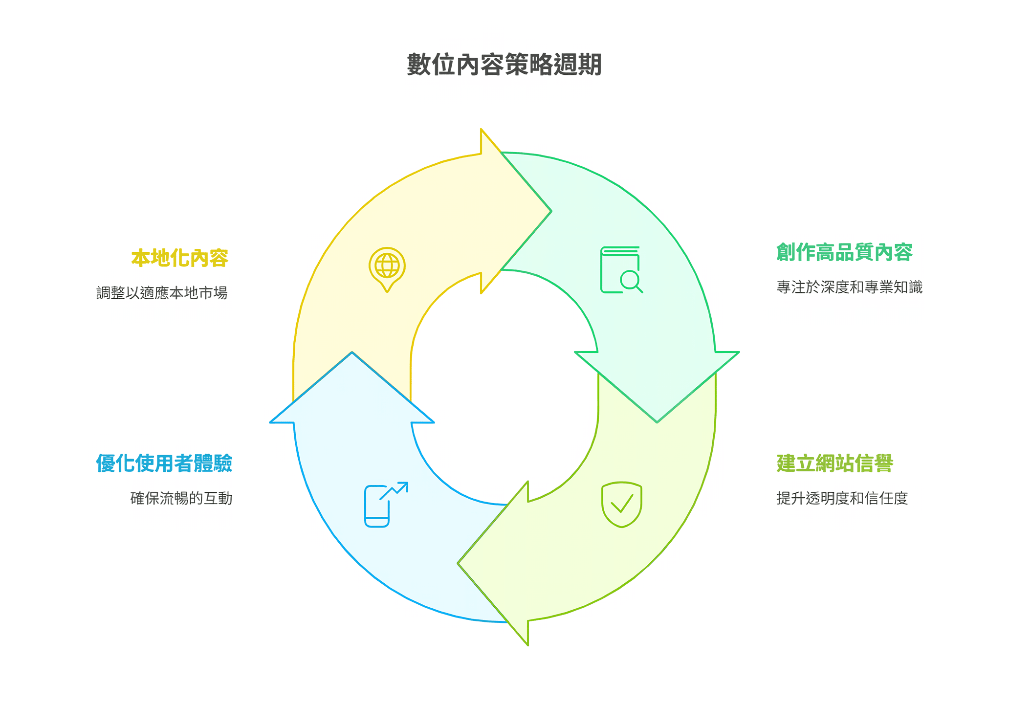數位內容策略週期