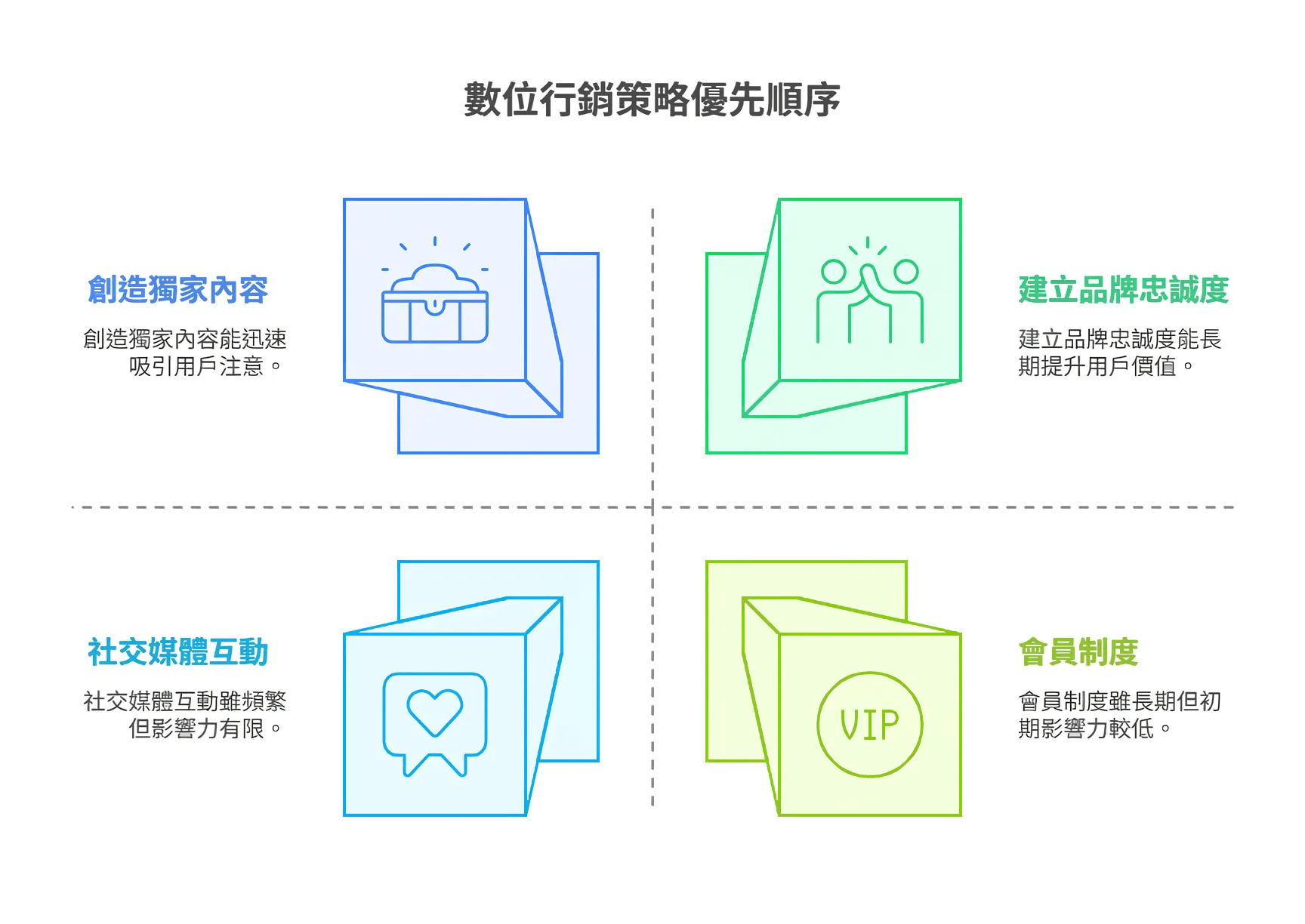 數位行銷策略優先順序