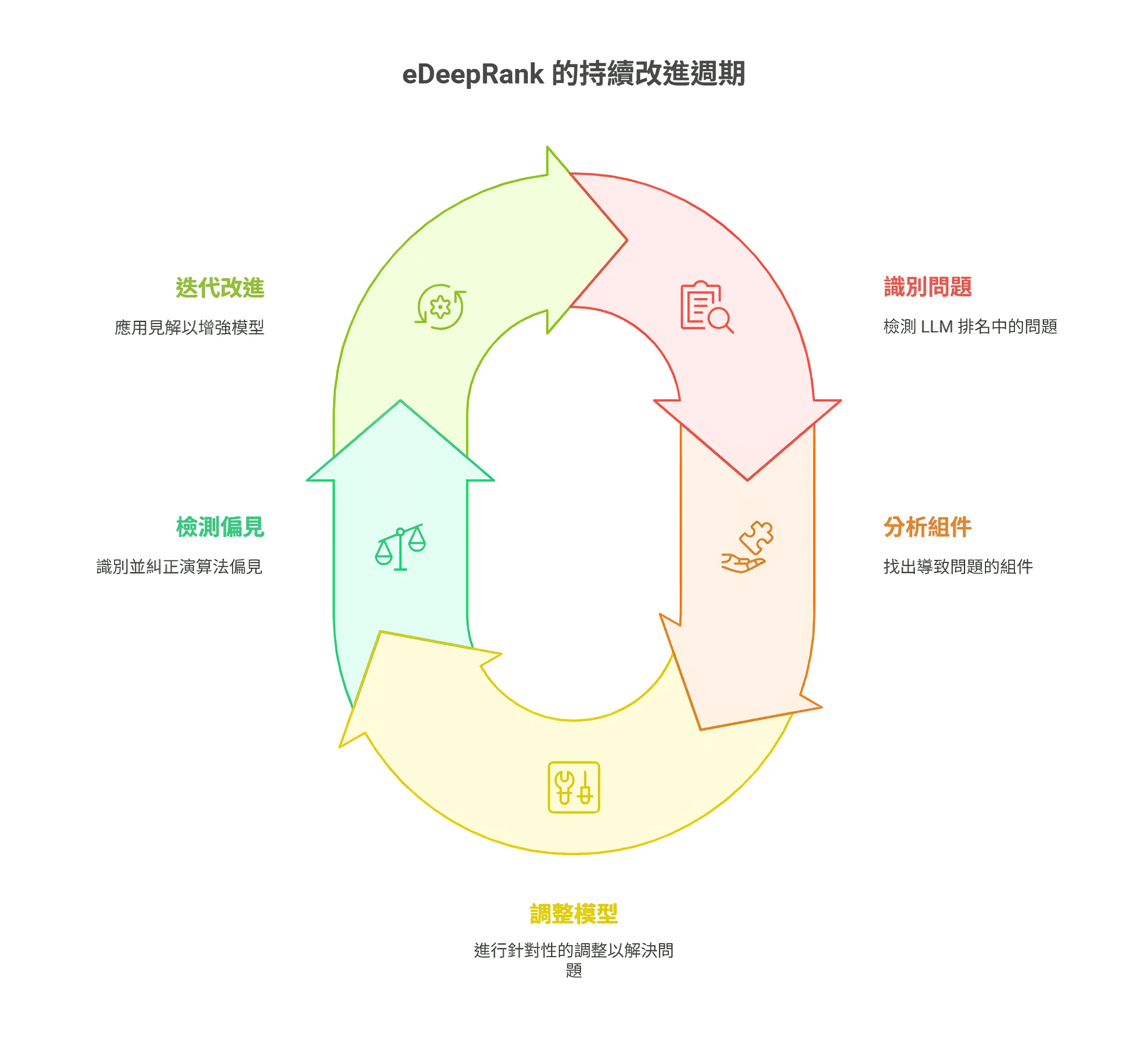 eDeepRank 的持續改進週期