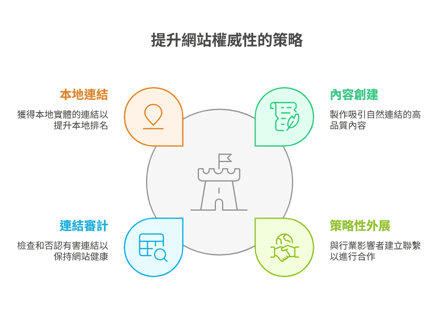 提升網站權威性的策略