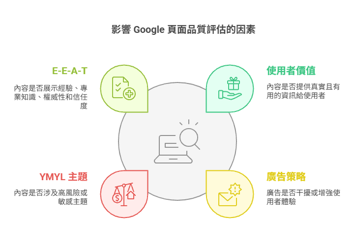 影響 Google 頁面品質評估的因素