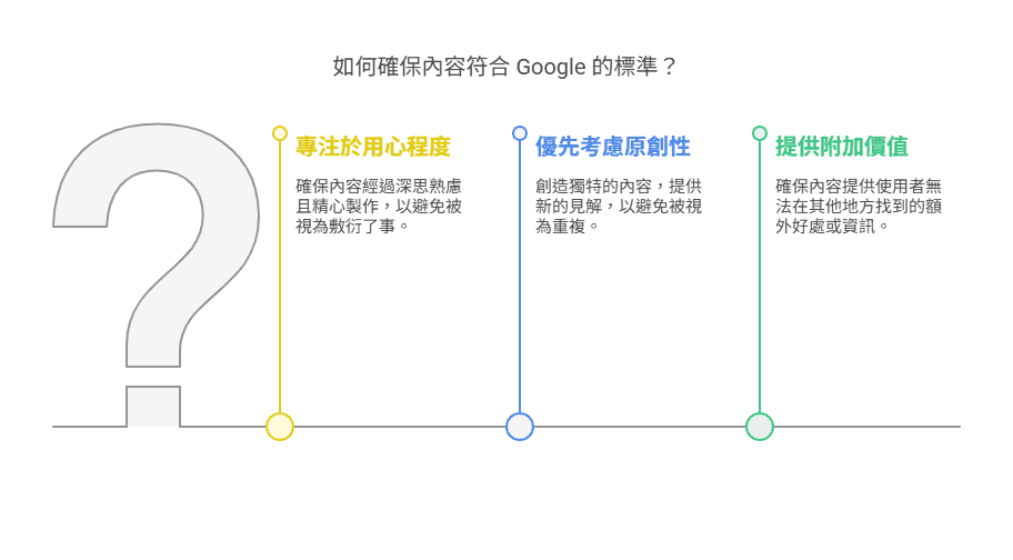 如何確保內容符合 Google 的標準?