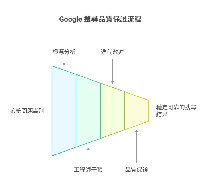 Google 搜尋品質保證流程