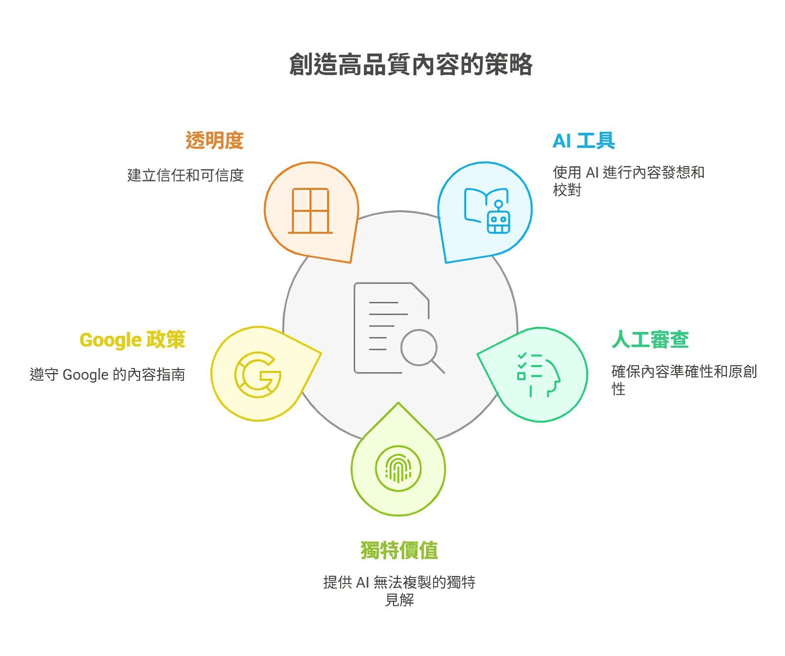 創造高品質內容的策略