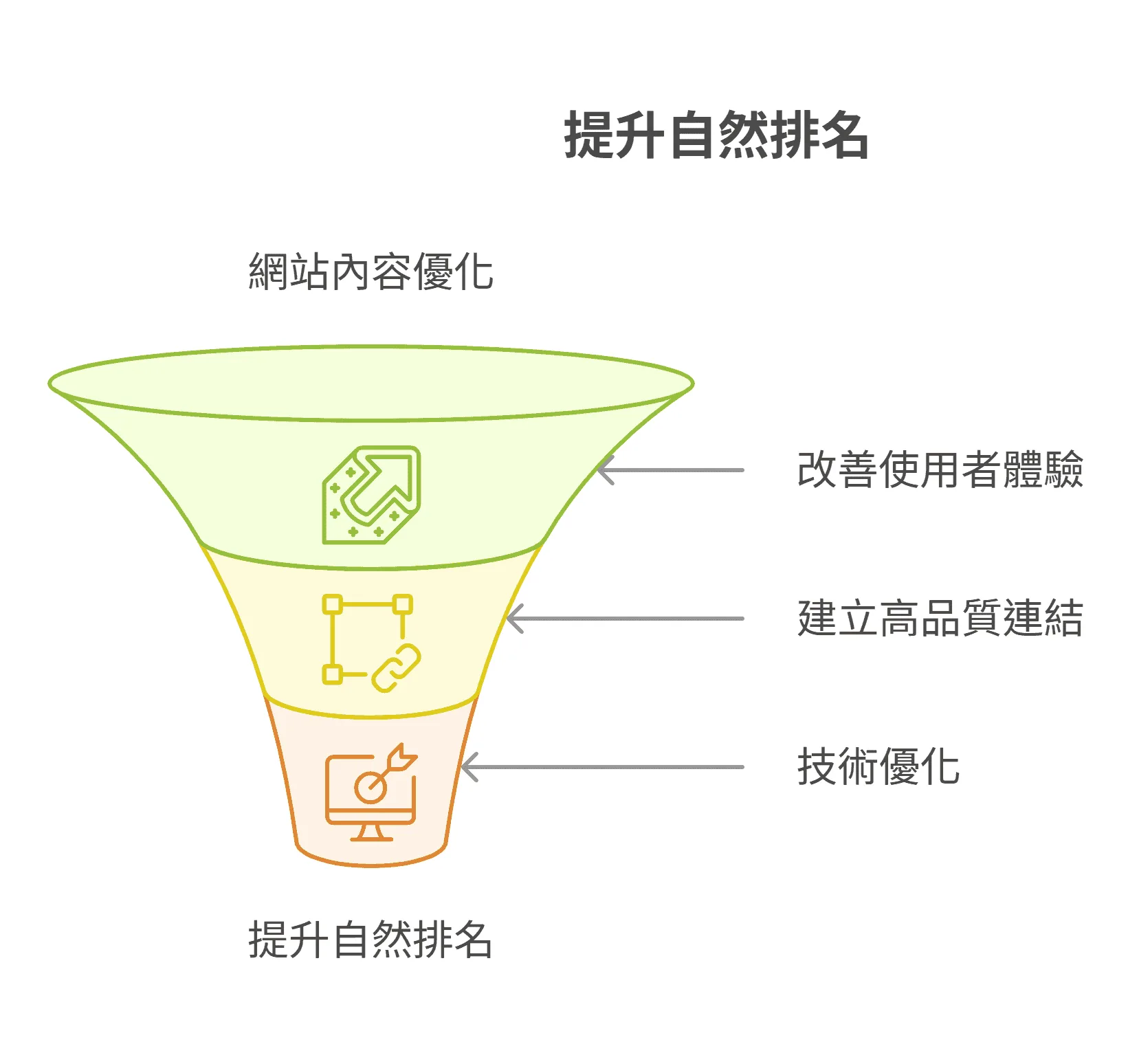 如何提升自然排名