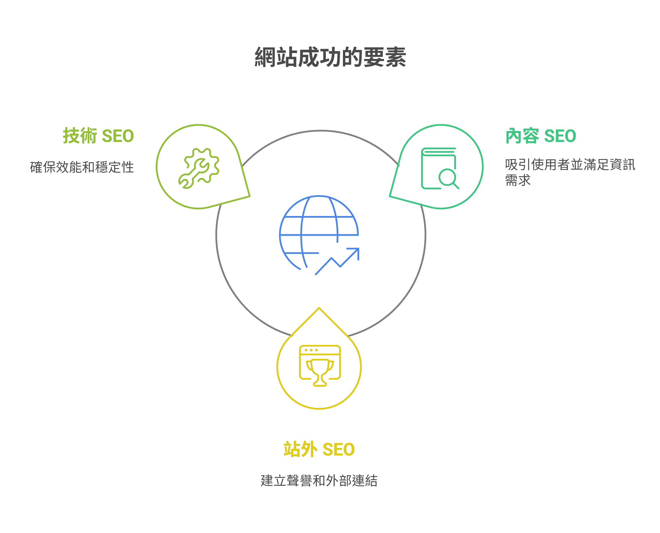 網站成功的要素