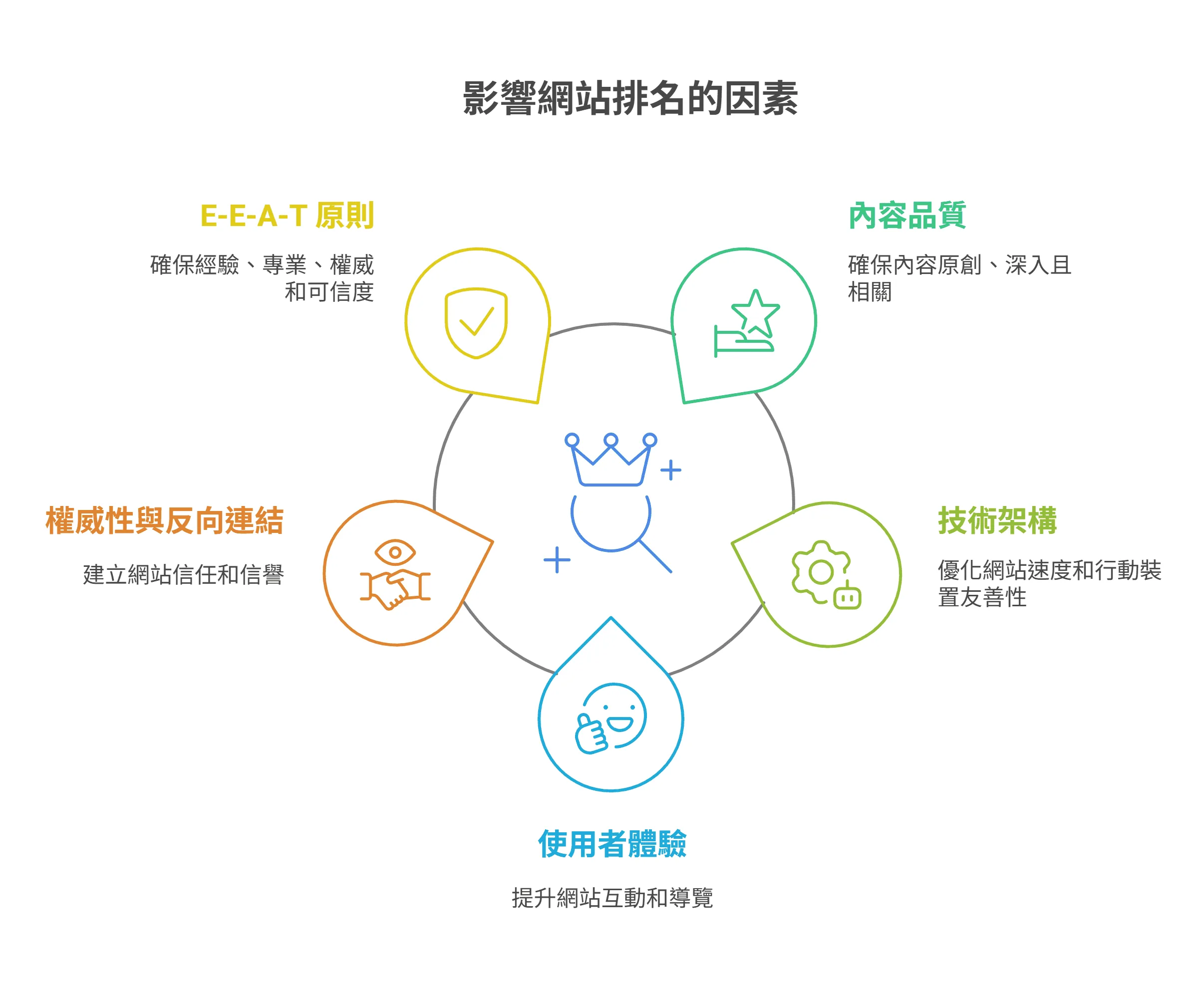 影響網站排名的因素