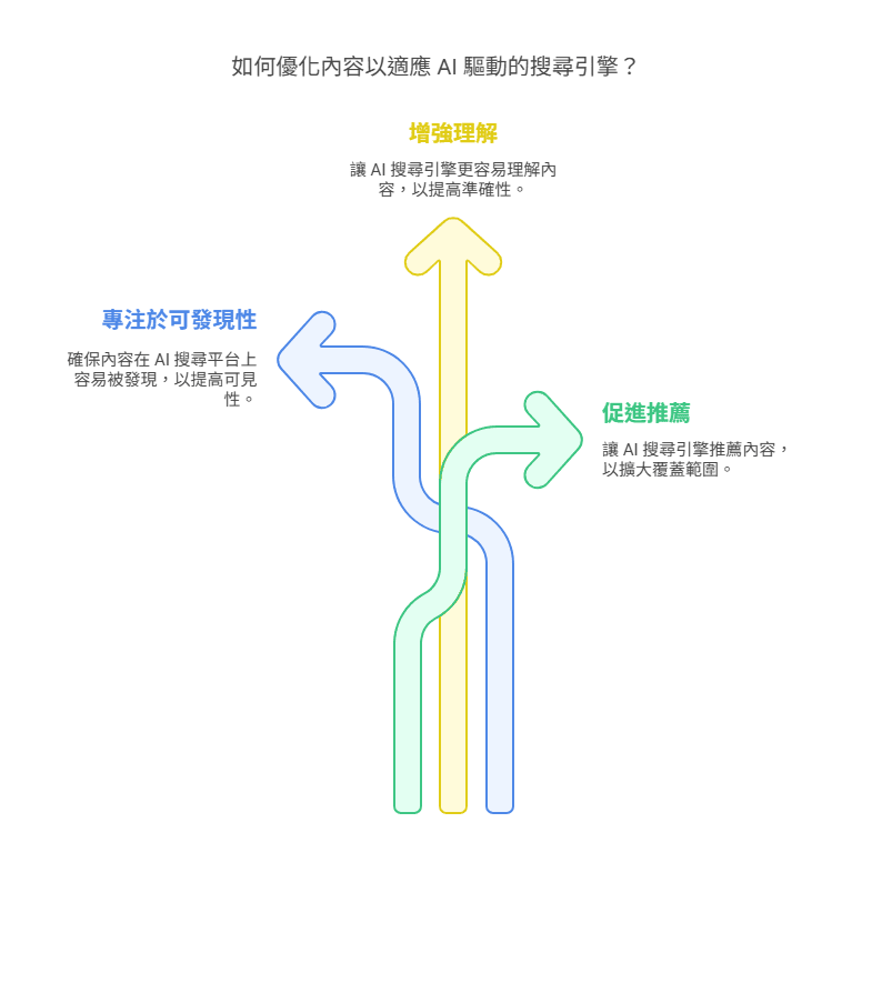 如何優化內容以適應 AI 驅動的搜尋引擎?