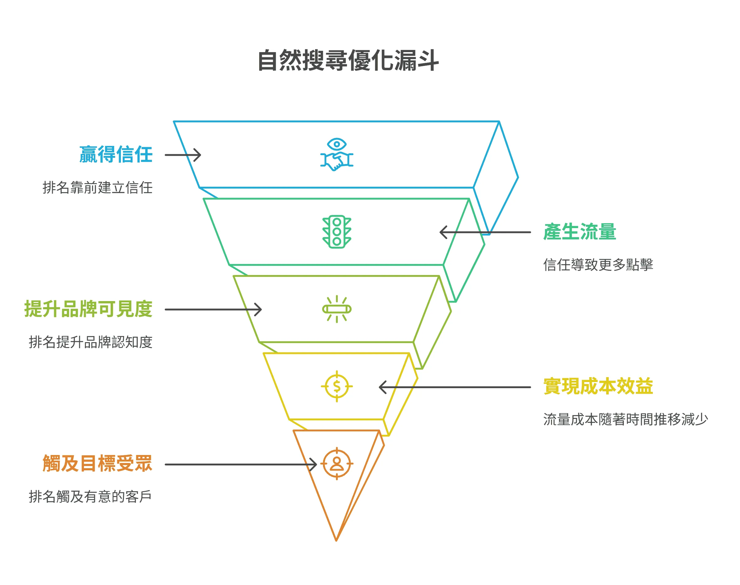 自然搜尋優化漏斗