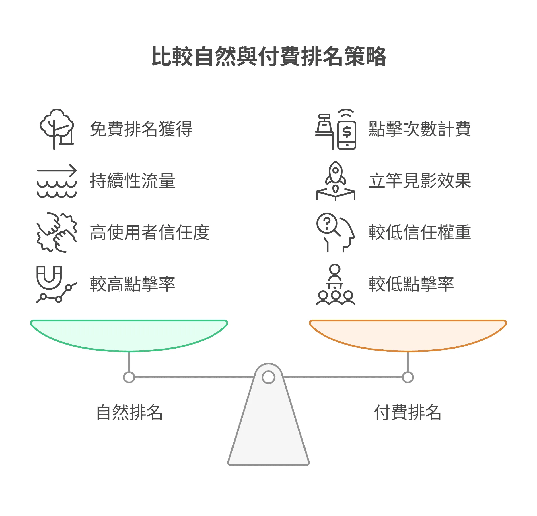 自然排名與付費排名之間的差異