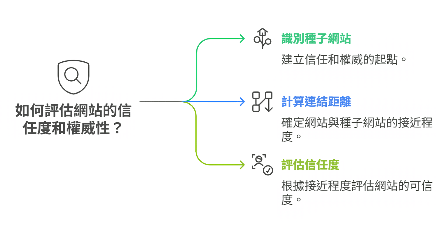 如何評估網站的信任度和權威性?