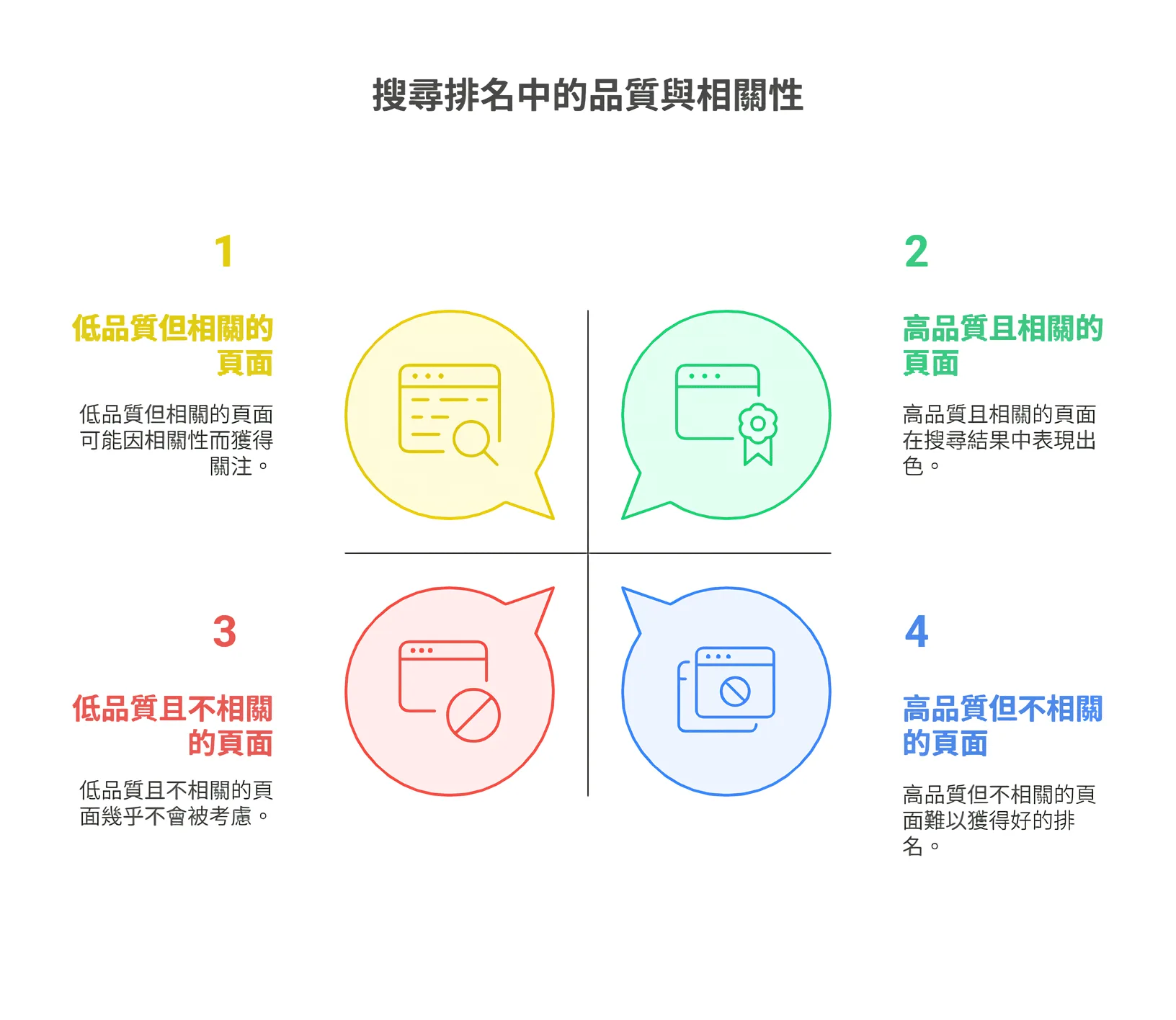 搜尋排名中的品質與相關性