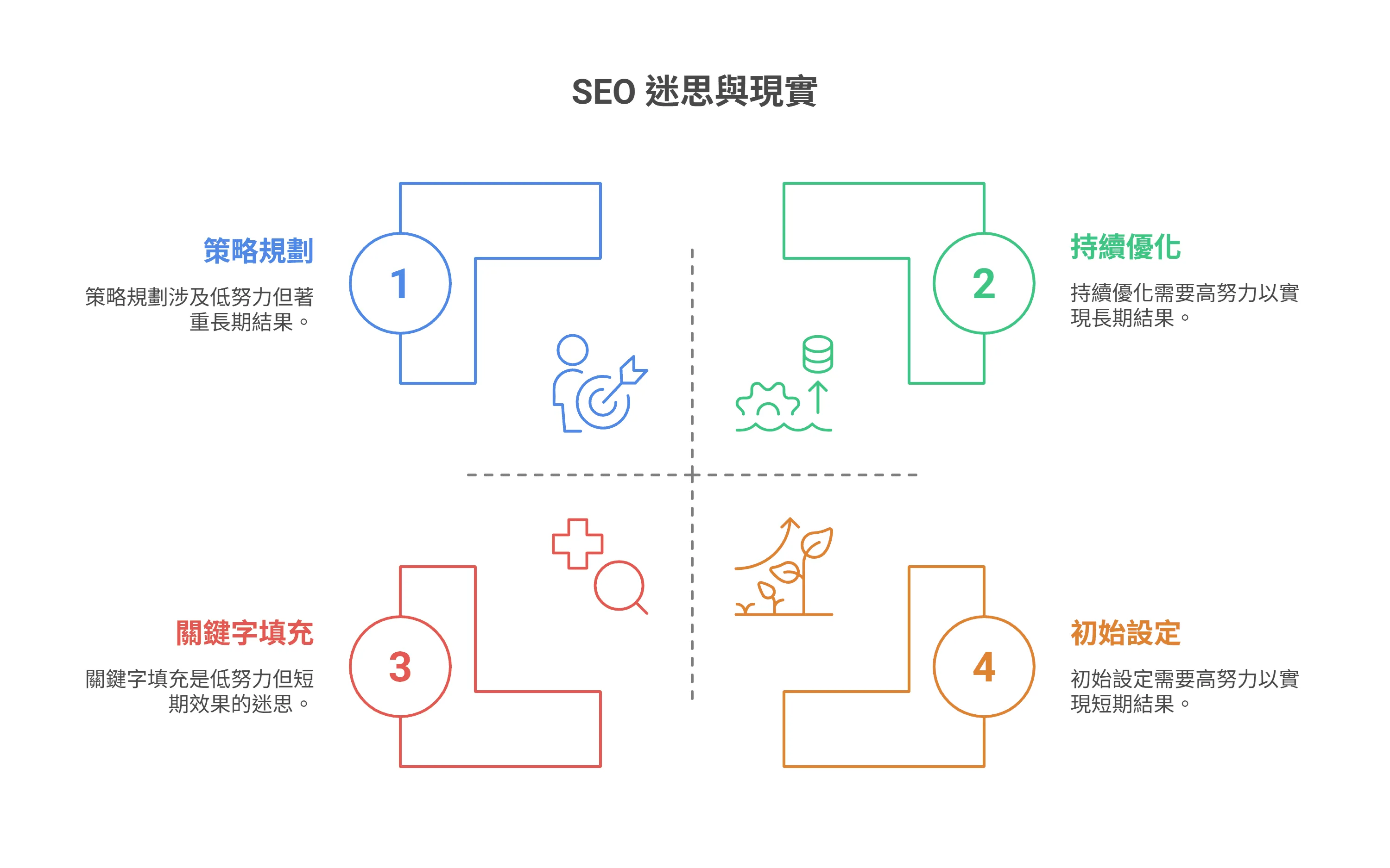 SEO 迷思與現實