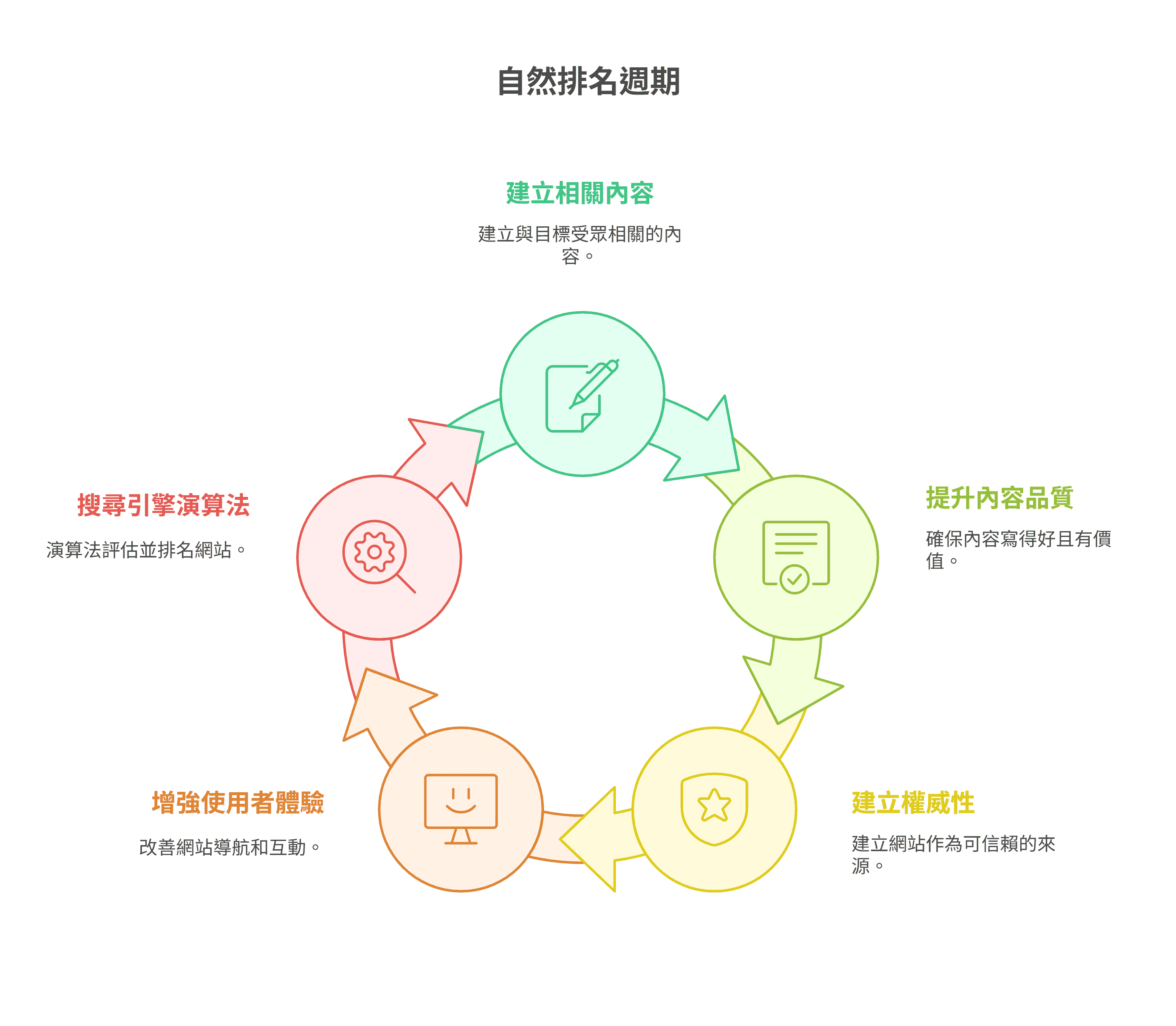 自然排名週期