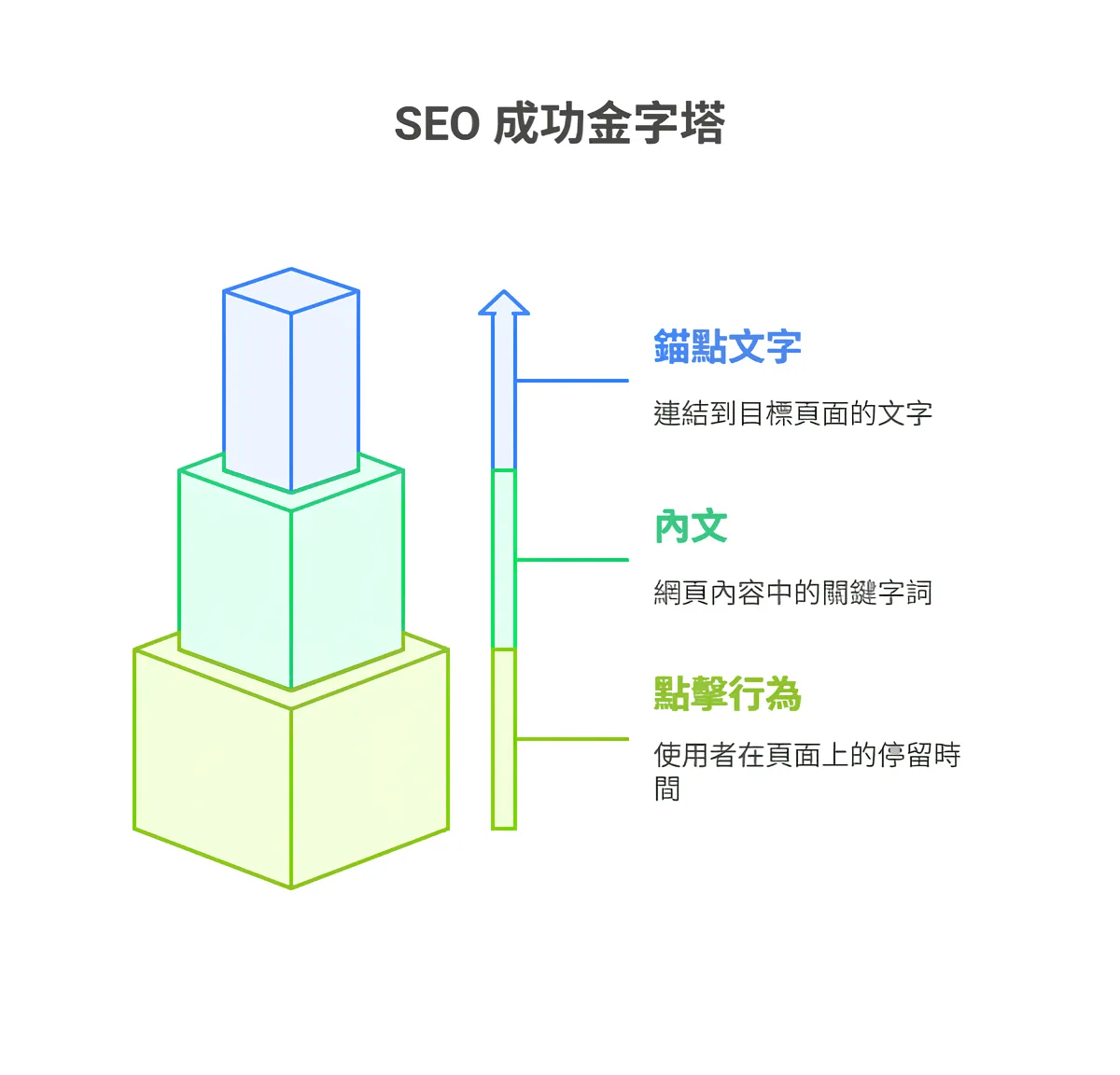 SEO 成功金字塔