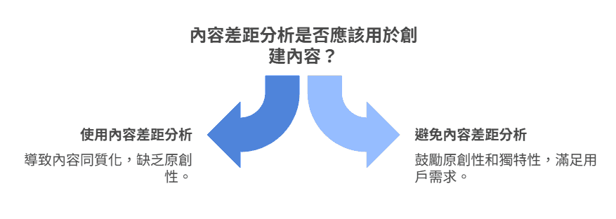 內容差距分析是否應該用於創建內容?