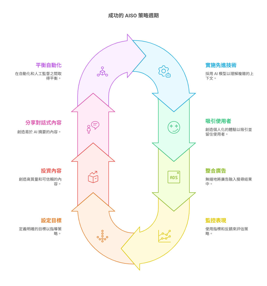 成功的 AISO 策略週期