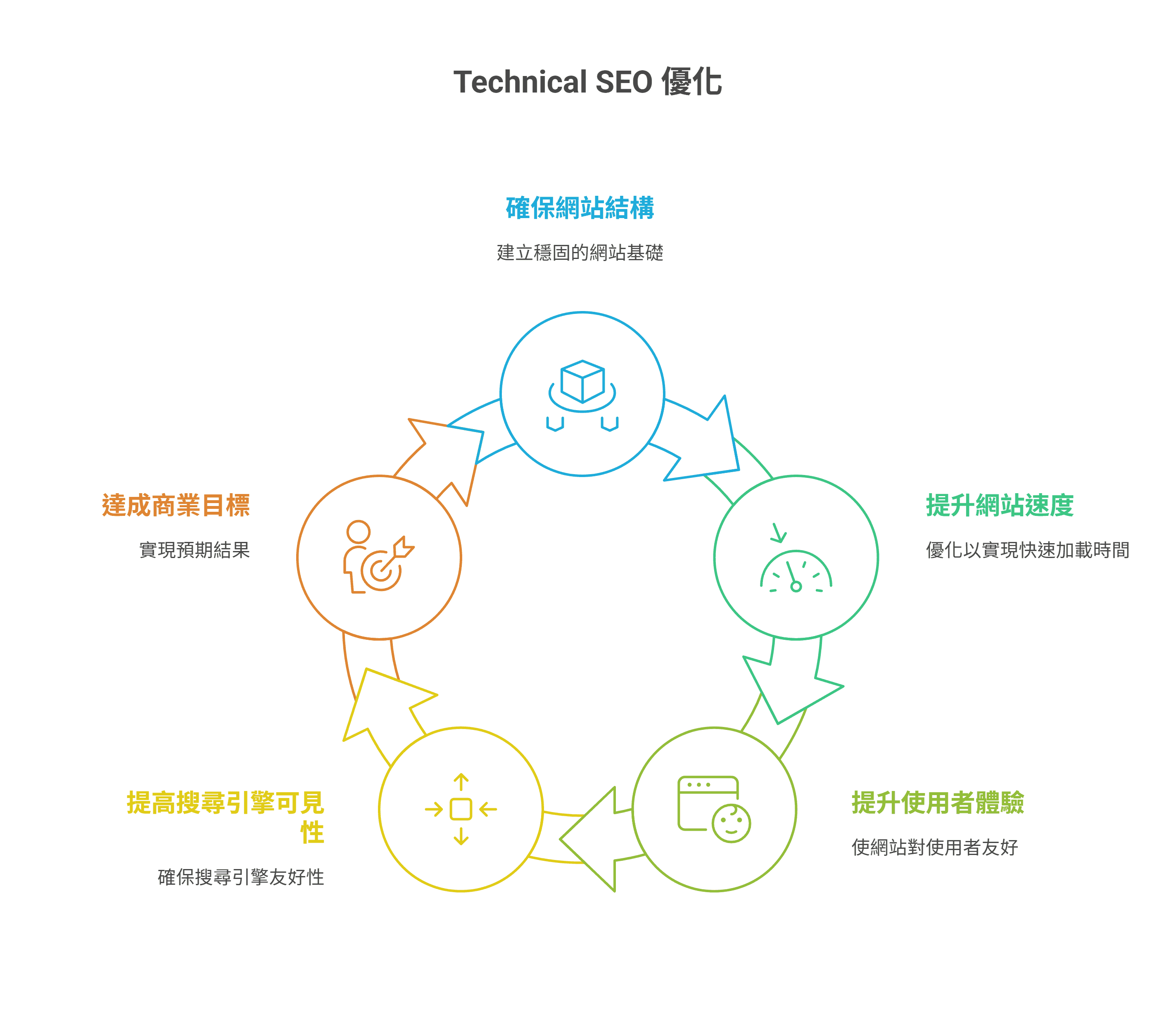 Technical SEO 優化