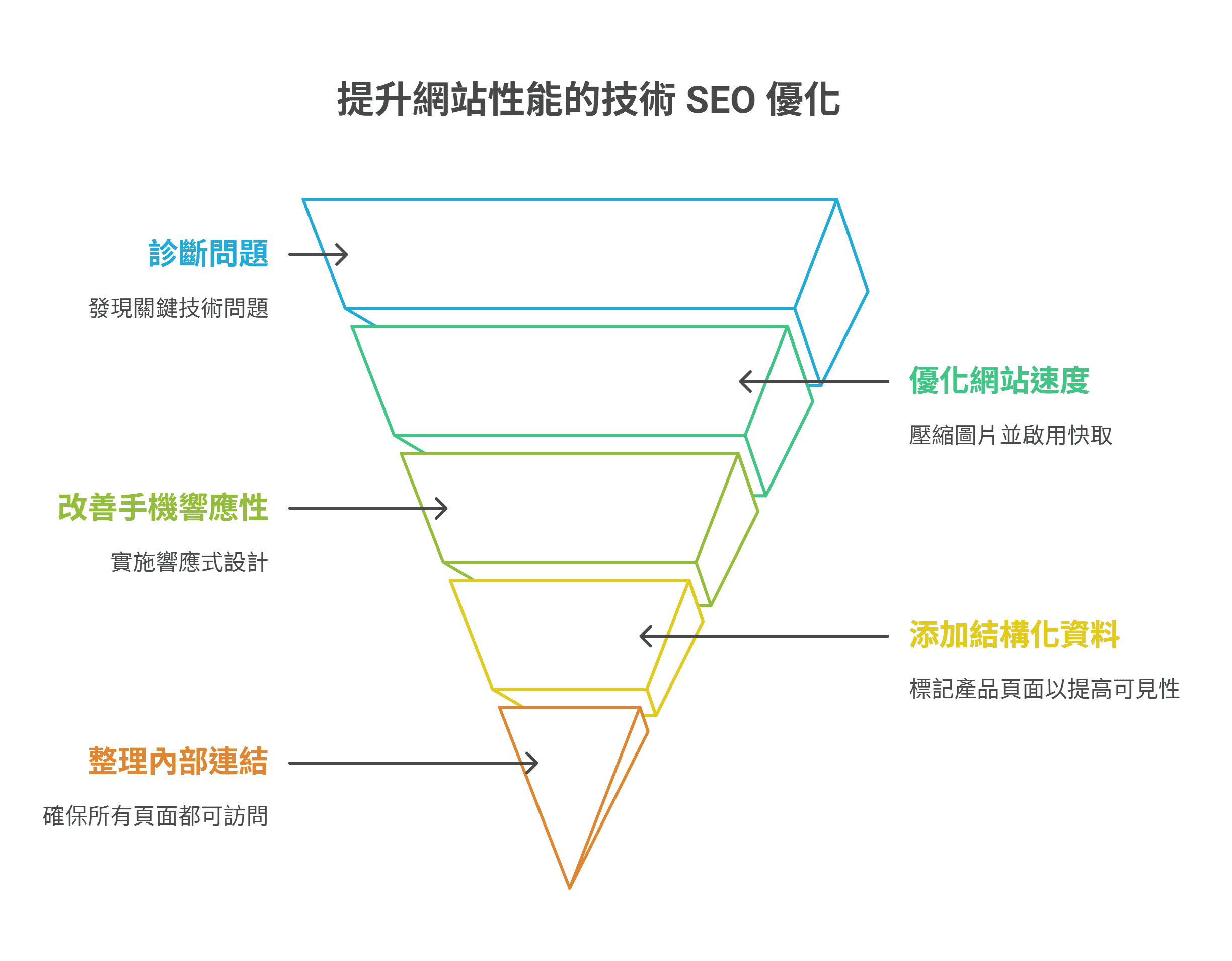 提升網站性能的技術 SEO 優化