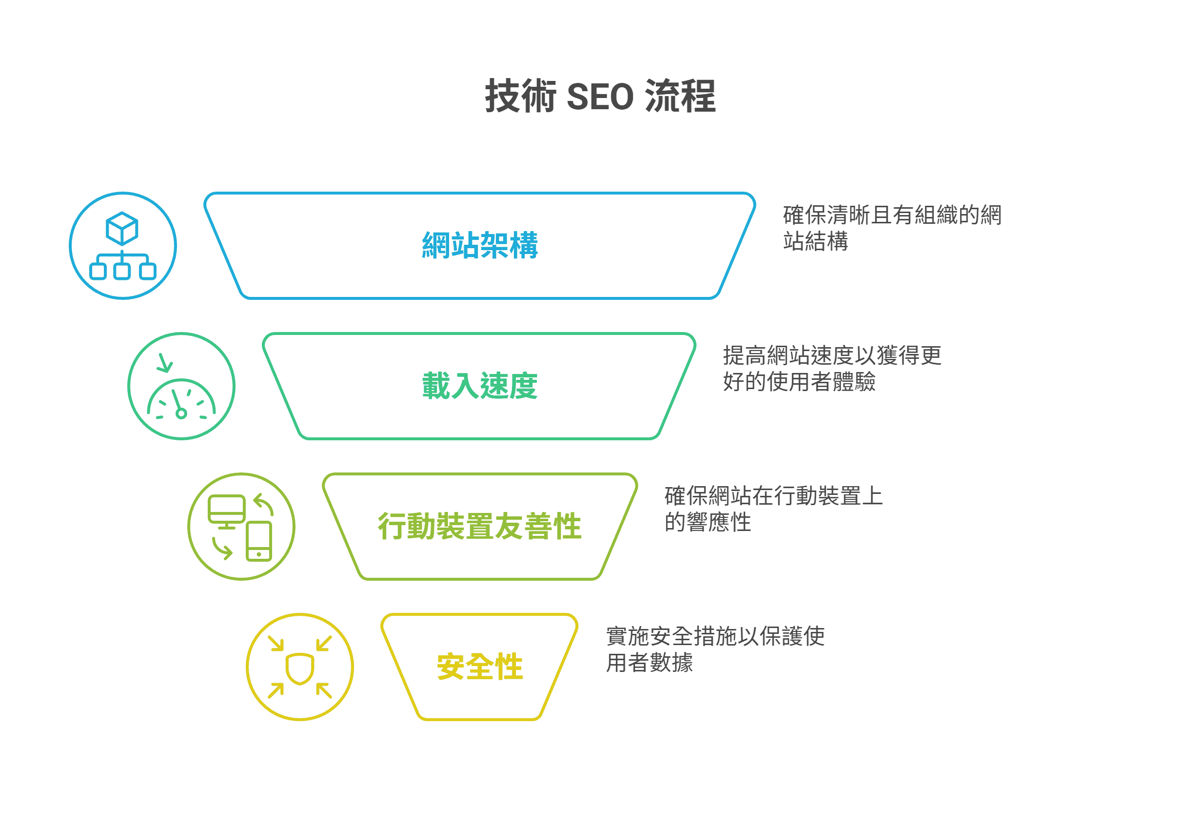 技術 SEO 流程