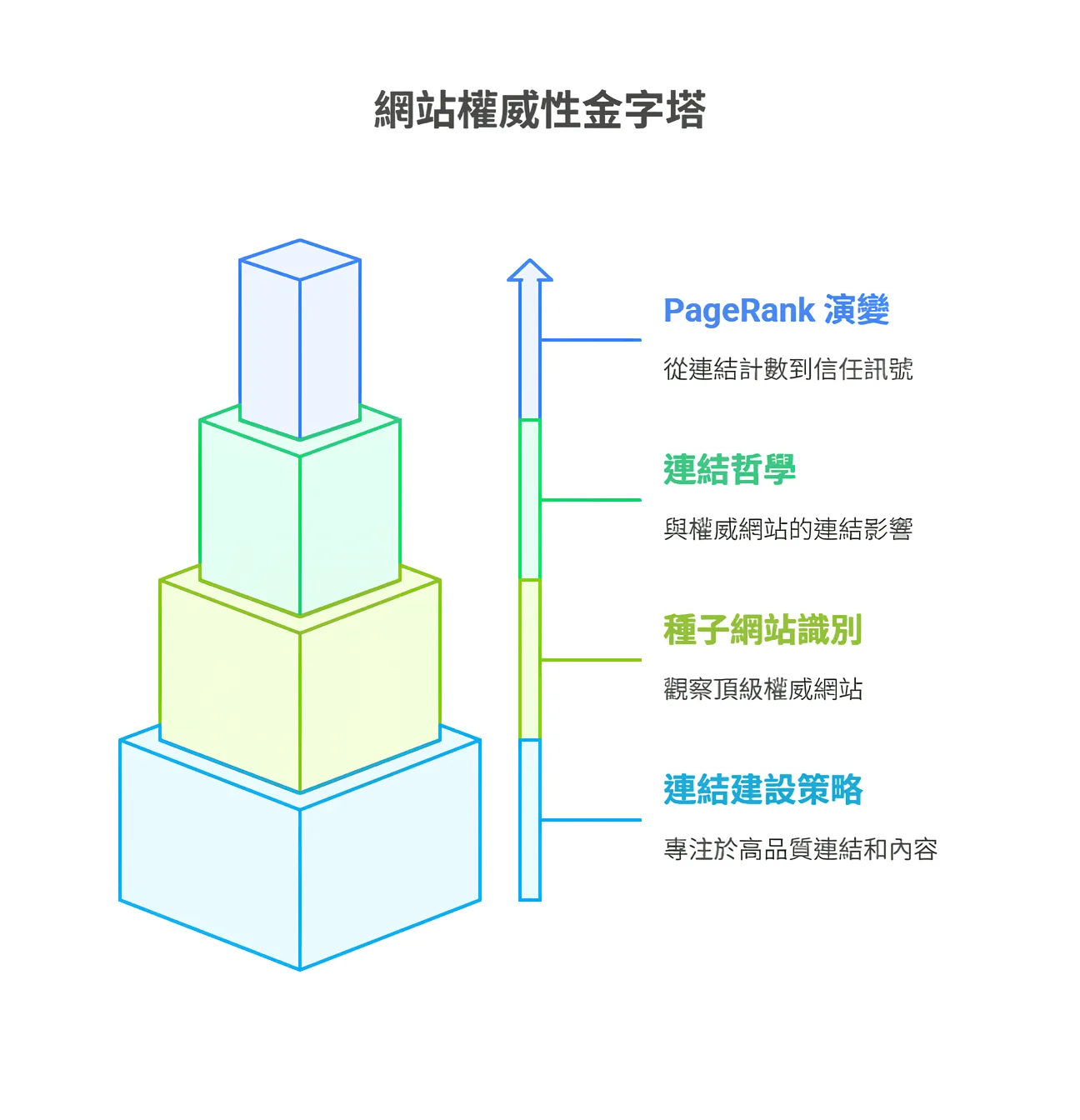 網站權威性金字塔