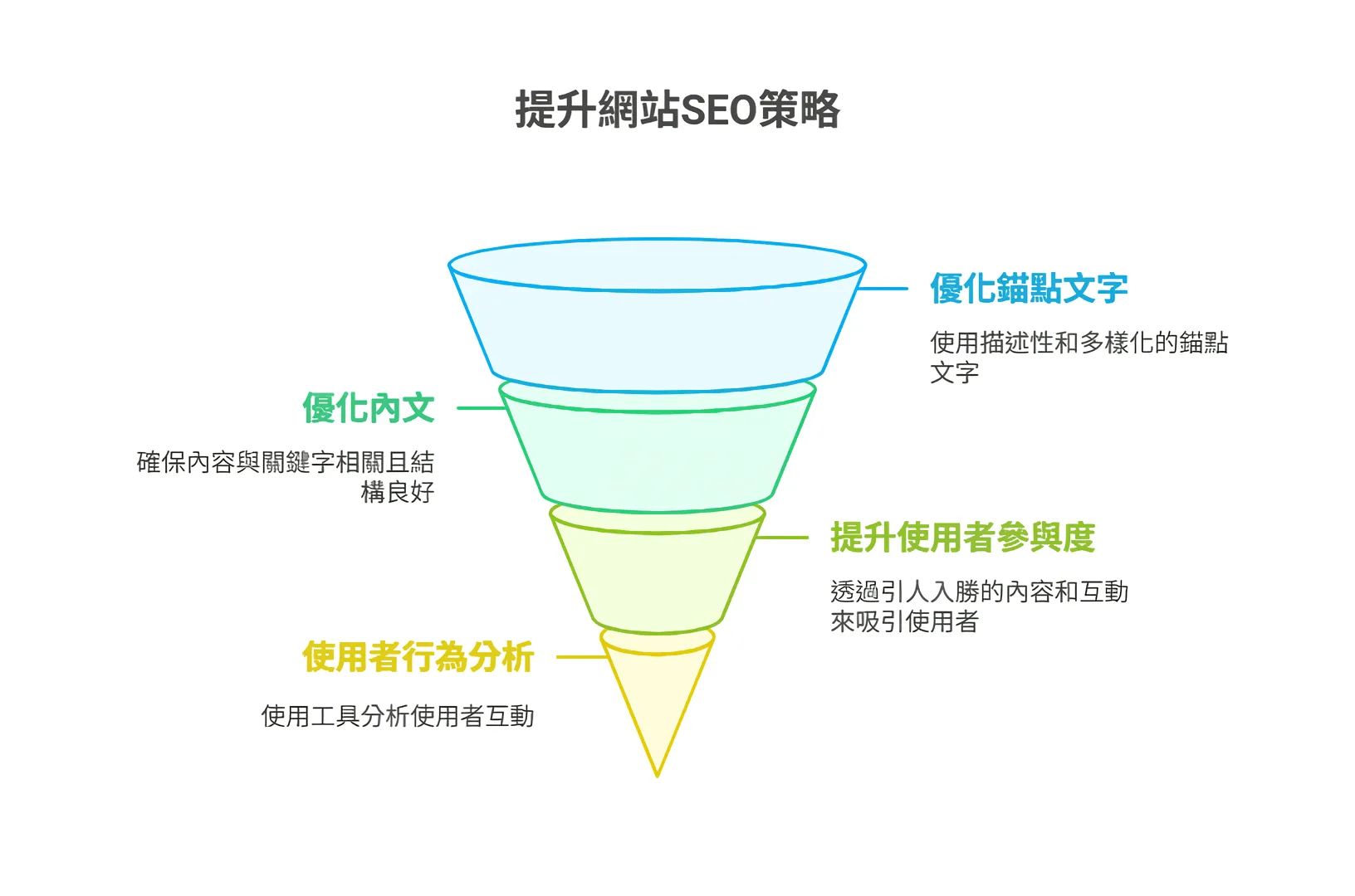 提升網站SEO策略