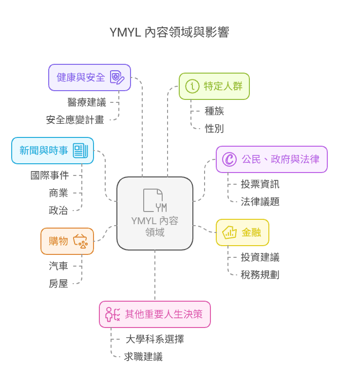 YMYL 內容領域與影響