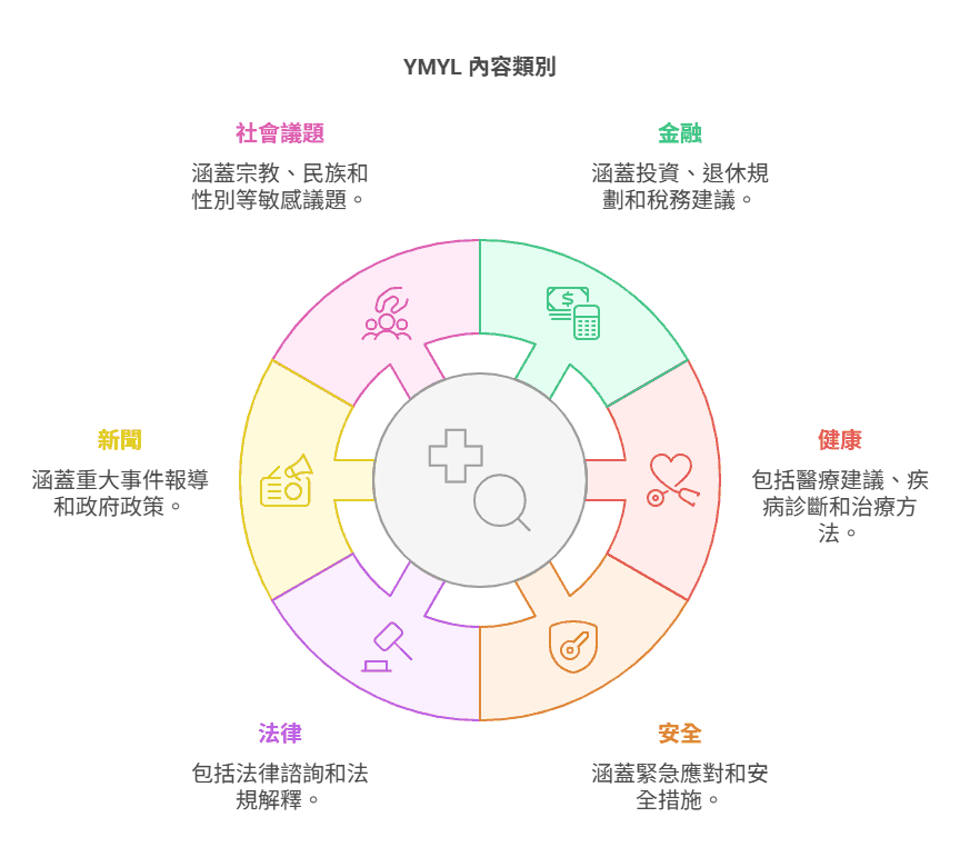 YMYL 內容類別