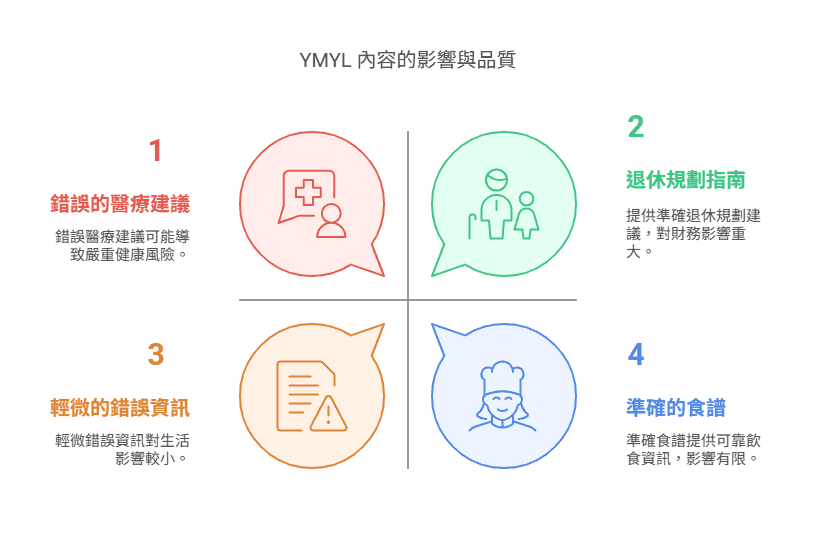 YMYL 內容的影響與品質