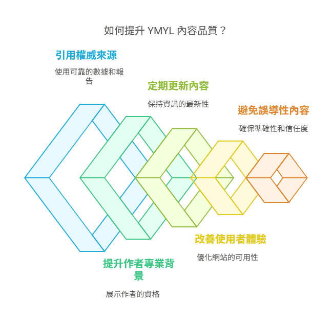 如何提升 YMYL 內容品質?